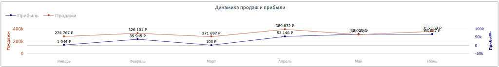 Виджет "Динамика продаж и прибыли"