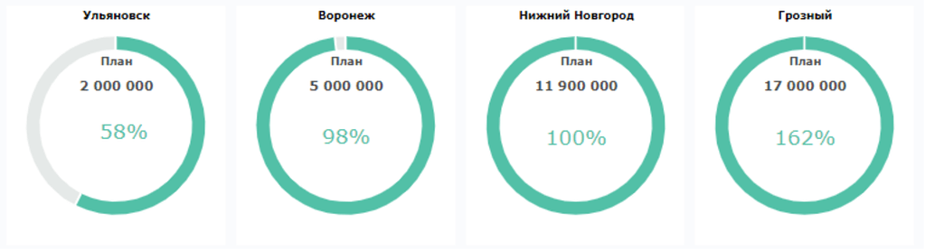 Круговая диаграмма с серым сегментом