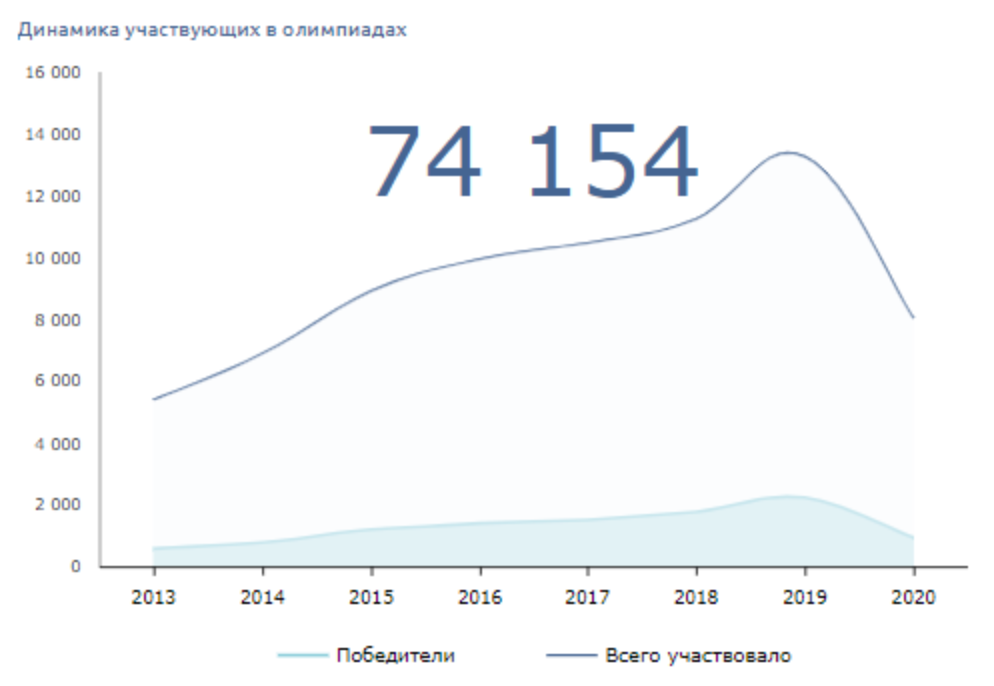 Линейная диаграмма с выведенным контрольным значением